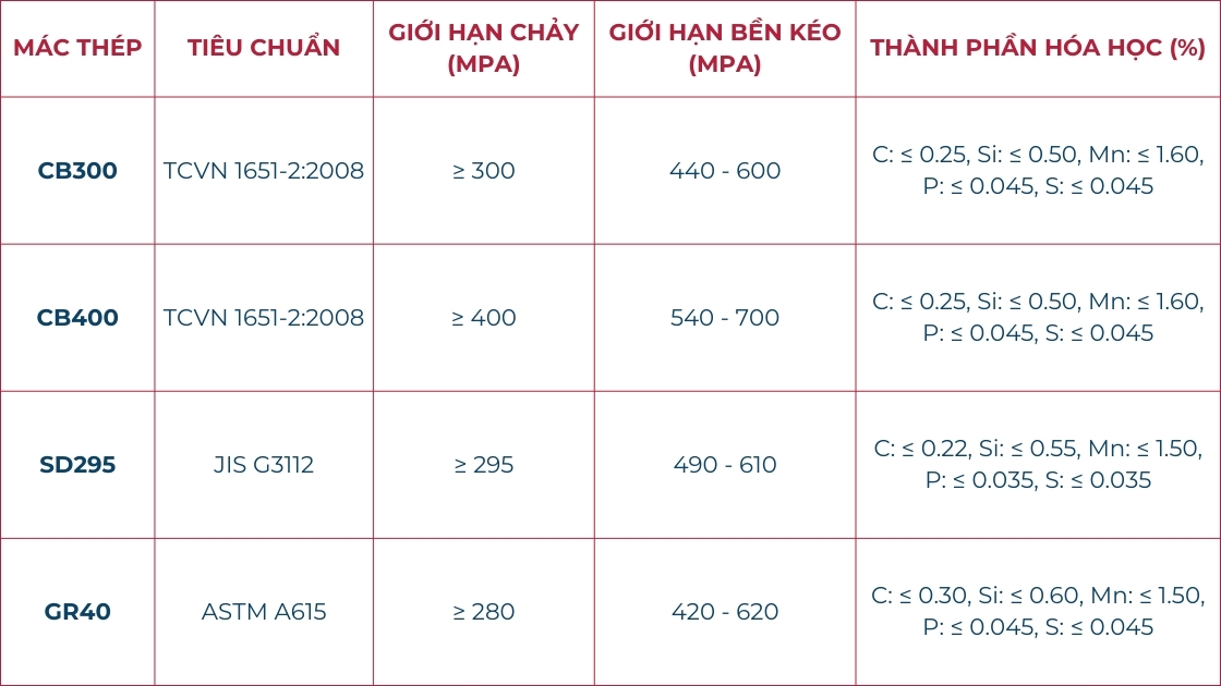 Bảng so sánh các mác thép xây dựng phổ biến ở Việt Nam