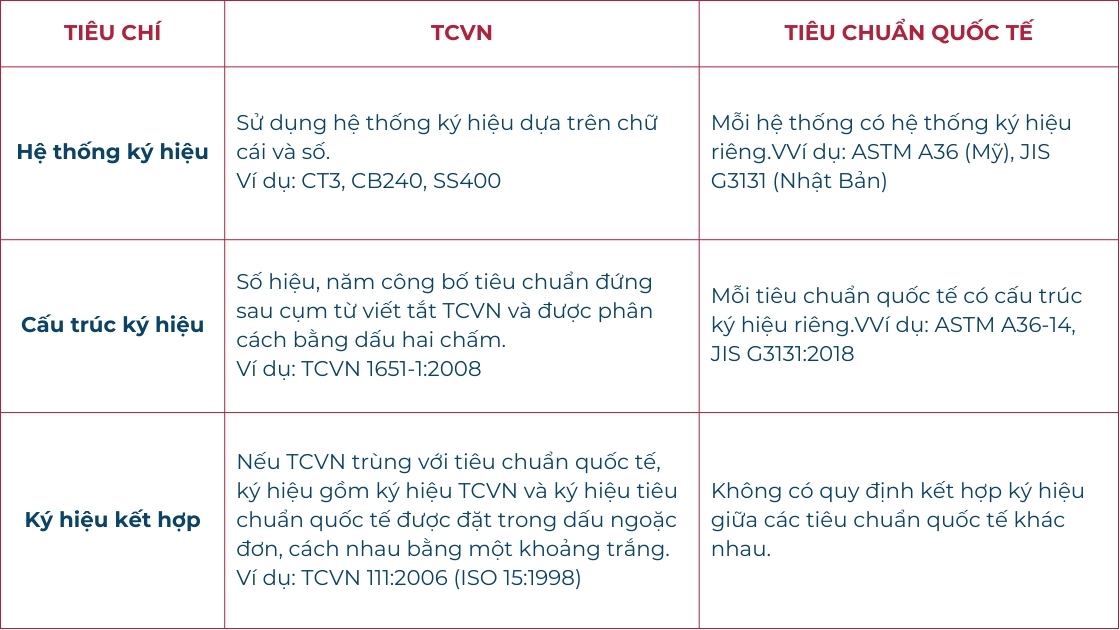 Bảng so sánh tiêu chí mác thép Việt Nam và quốc tế