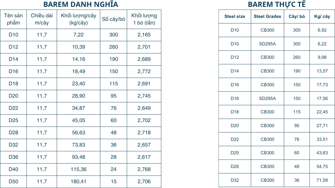 Bảng barem danh nghĩa và thực tế của thép Vina Kyoei
