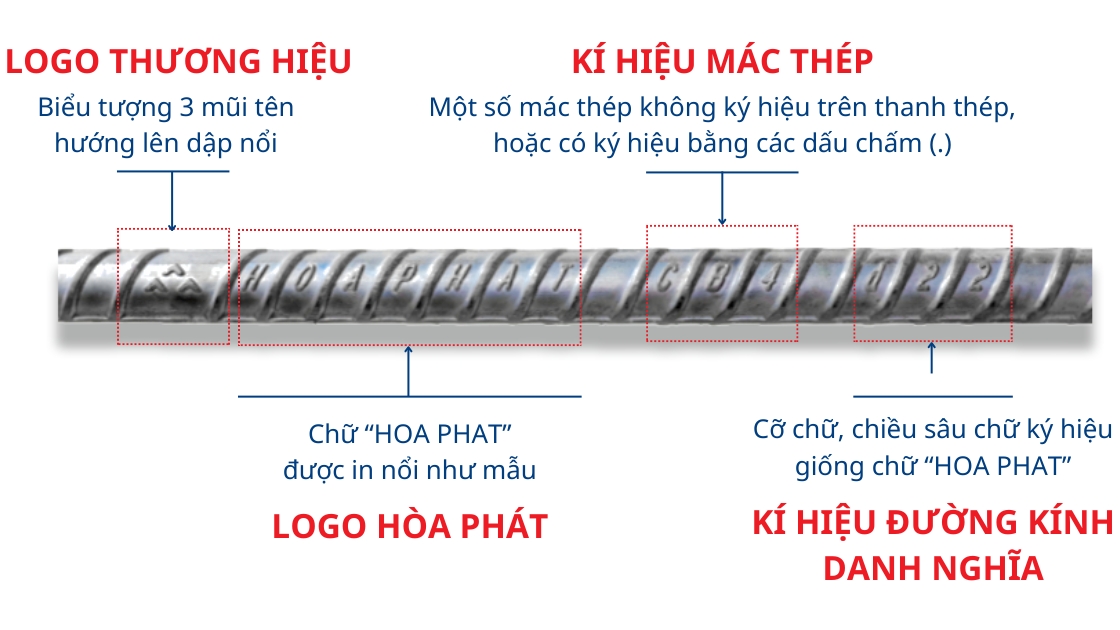 Dấu hiệu nhận biết mác thép trên thanh thép - Thép Hòa Phát Dấu hiệu nhận biết mác thép trên thanh thép - Thép Hòa Phát