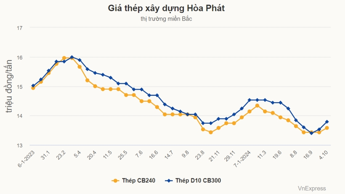 Giá thép xây dựng Hòa Phát hôm nay Giá thép xây dựng Hòa Phát hôm nay