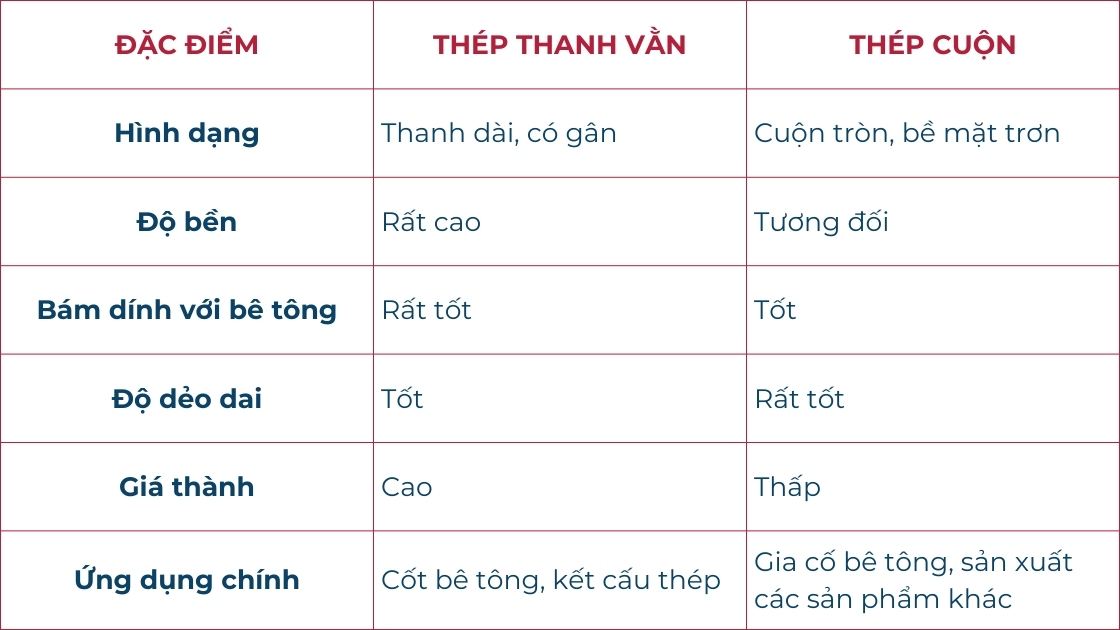 Bảng so sánh đặc điểm của hai loại thép