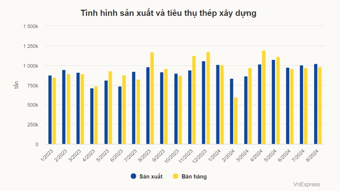 Tình hình sản xuất và tiêu thụ thép xây dựng Tình hình sản xuất và tiêu thụ thép xây dựng