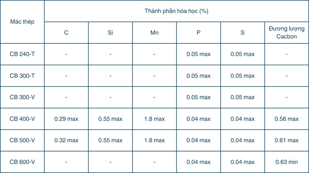 thành phần hóa học thép thanh vằn hòa phát
